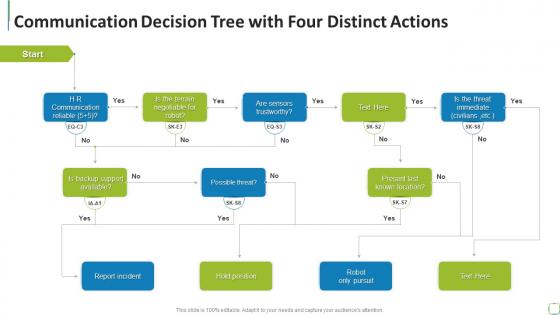 Communication Decision Tree With Four Distinct Actions