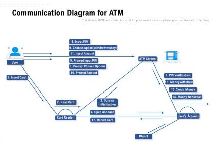 Communication diagram for atm