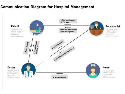 Communication diagram for hospital management