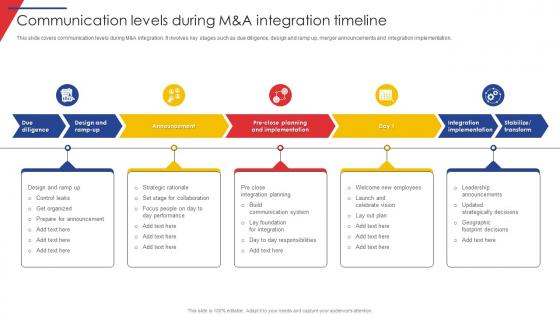 Communication Levels During M And A Integration Guide Of Business Merger And Acquisition Plan Strategy SS V