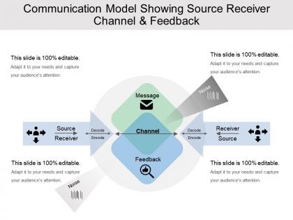 Communication model showing source receiver channel and feedback