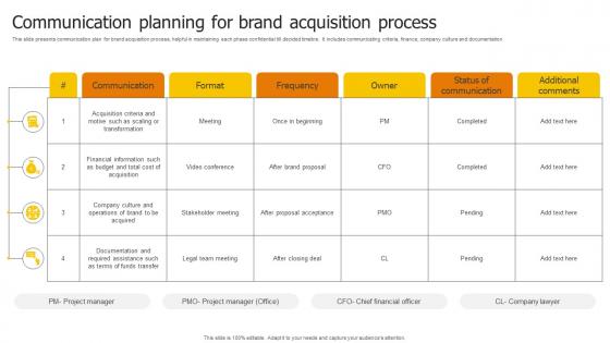 Communication Planning For Brand Acquisition Process