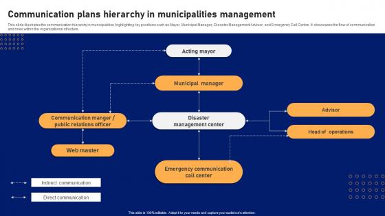 Communication Plans Hierarchy In Municipalities Management