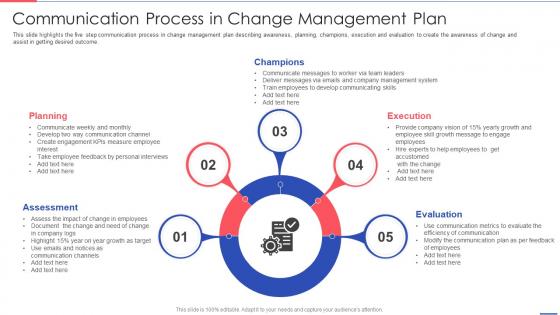 Communication Process In Change Management Plan