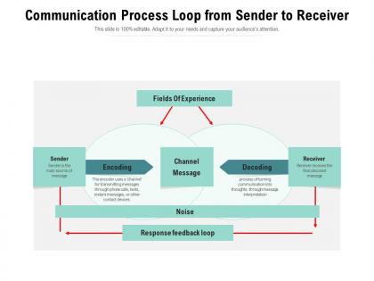 Communication process loop from sender to receiver
