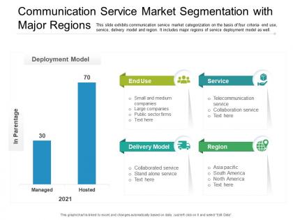Communication service market segmentation with major regions