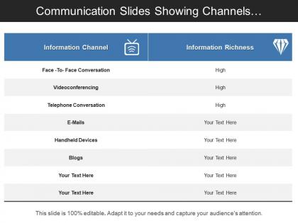 Communication slides showing channels description on level of richness