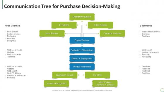 Communication Tree For Purchase Decision Making