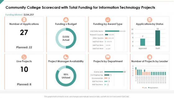 Community college scorecard with total funding information technology projects