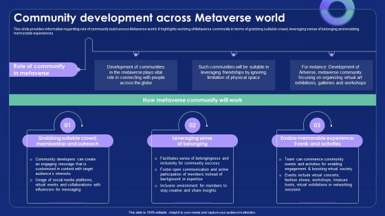 Community Development Across Metaverse World Metaverse Alternate Reality Reshaping The Future AI SS V