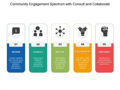 Community engagement spectrum with consult and collaborate