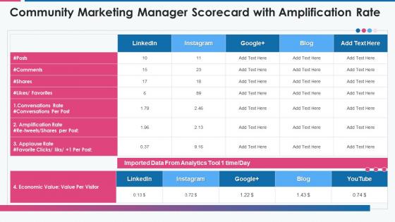 Community marketing manager scorecard with amplification rate
