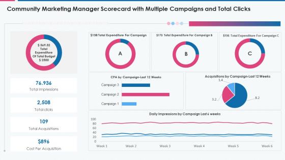 Community marketing manager scorecard with multiple campaigns and total clicks