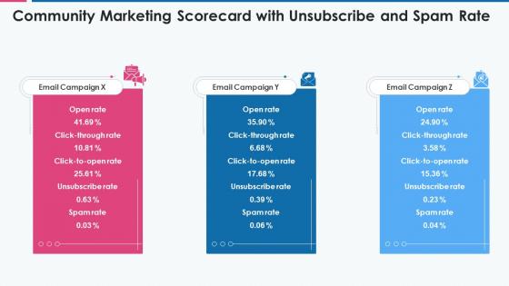 Community marketing scorecard with unsubscribe and spam rate