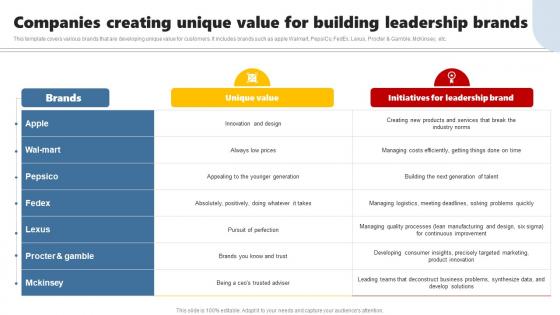 Companies Creating Unique Value For Developing Brand Leadership Plan To Become