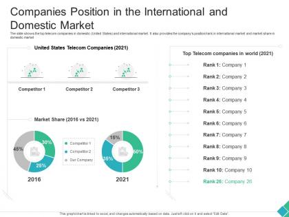 Companies position in the international and domestic market declining market share telecom company ppt grid