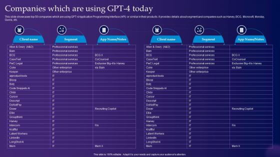 Companies Which Are Using Gpt 4 Today Gpt 4 Latest Generative Ai Revolution ChatGPT SS