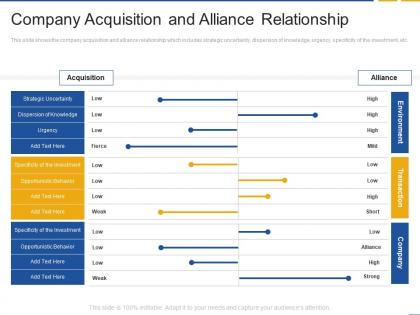 Company acquisition and alliance relationship fastest inorganic growth with strategic alliances