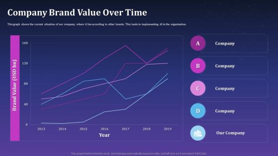 Company Brand Value Over Time Artificial Intelligence For Brand Management