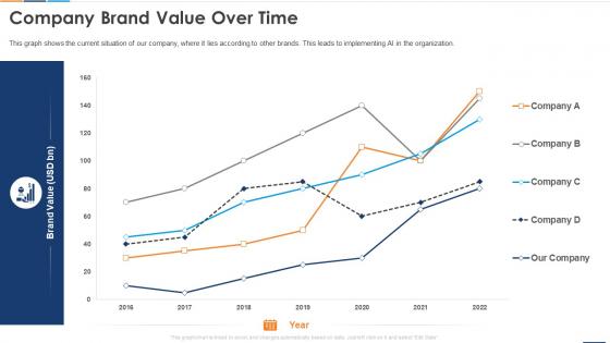 Company Brand Value Over Time Reshaping Business With Artificial Intelligence