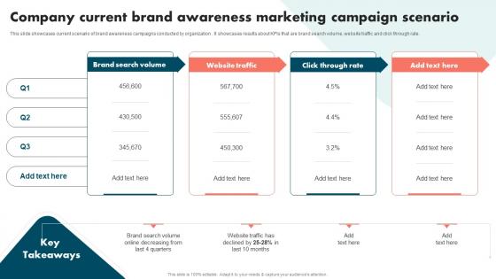 Company Current Brand Awareness Marketing Strategies To Improve Brand And Capture Market Share