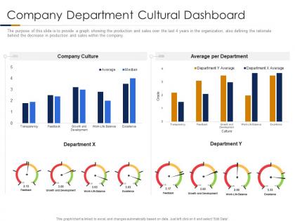 Company department cultural dashboard building high performance company culture