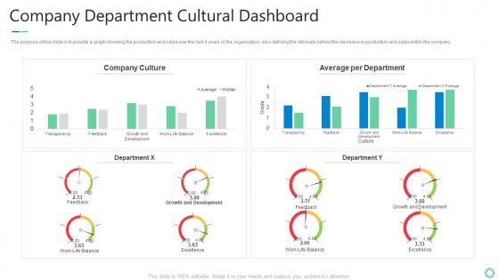 Company department cultural dashboard shaping organizational practice and performance
