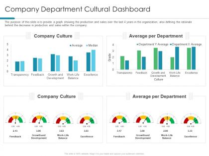 Company department cultural dashboard understanding and maintaining organizational performance