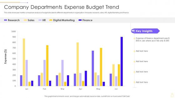 Company Departments Expense Budget Trend
