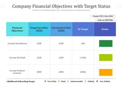 Company financial objectives with target status