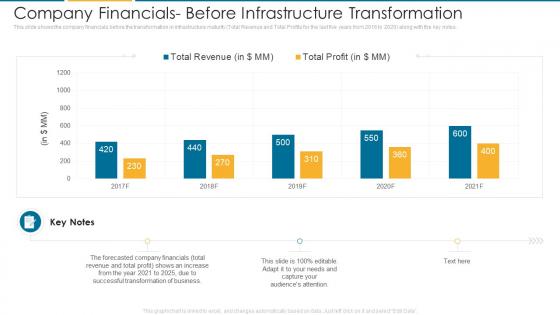 Company Financials- Before Infrastructure It Architecture Maturity Transformation Model