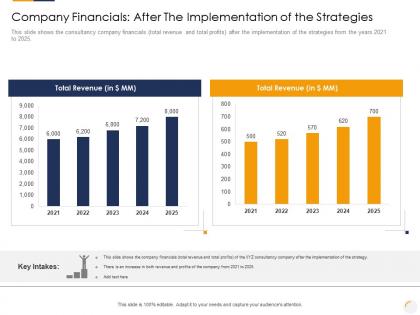 Company financials after the implementation of the strategies identifying new business process company