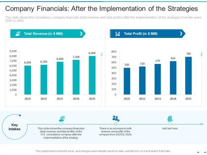 Company financials after the implementation of the strategies transformation of the old business