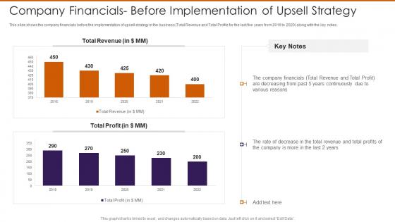 Company Financials Before Implementation Of Upsell Strategy Persuade Customers To Buy Additional