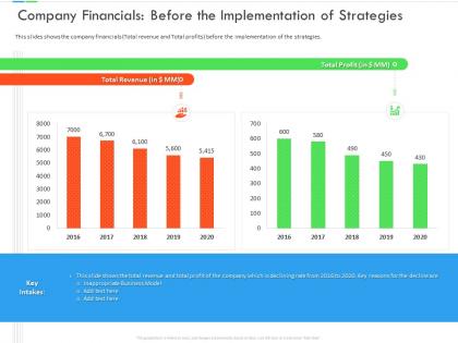 Company financials before the implementation of strategies inefficient business