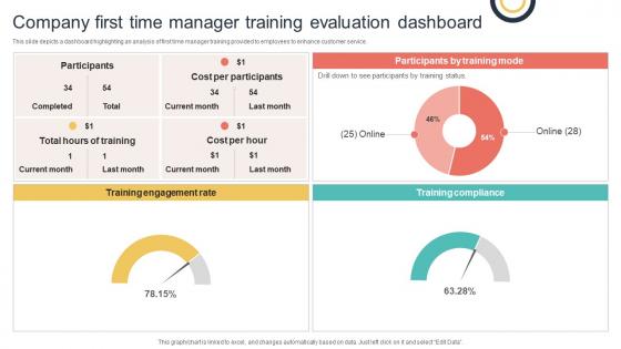 Company First Time Manager Training Evaluation Dashboard