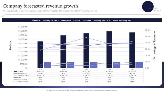 Company Forecasted Revenue Growth Information Technology MSPS