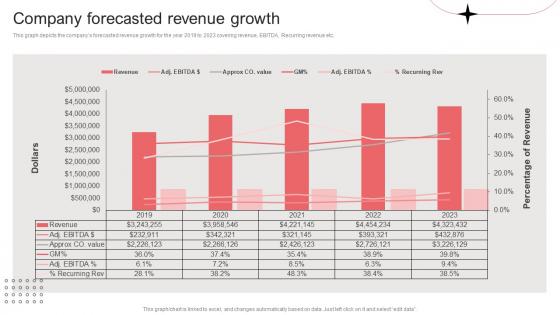 Company Forecasted Revenue Growth Per Device Pricing Model For Managed Services