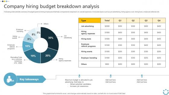 Company Hiring Budget Breakdown Implementing Digital Technology In Corporate