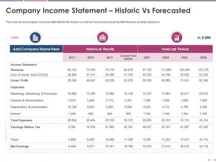 Company income statement historic vs forecasted gross profit ppt file display