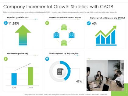 Company incremental growth statistics with cagr