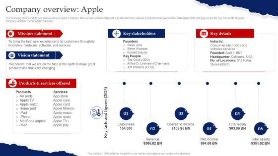 Company Overview Apple Red Ocean Strategy Beating The Intense Competition