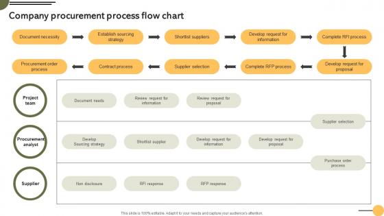 Company Process Flow Chart Achieving Business Goals Procurement Strategies Strategy SS V