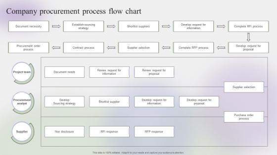 Company Procurement Process Flow Chart Steps To Create Effective Strategy SS V