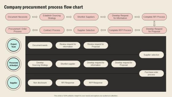Company Procurement Process Flow Chart Strategic Sourcing In Supply Chain Strategy SS V