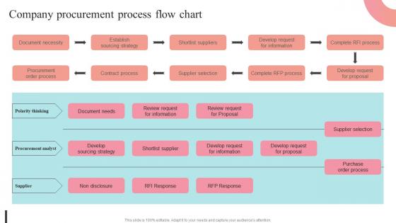 Company Procurement Process Flow Chart Supplier Negotiation Strategy SS V