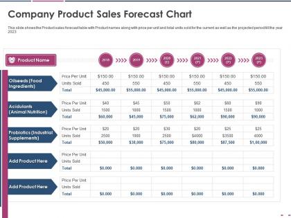 Company product sales forecast chart pitch deck raise grant funds public corporations ppt ideas