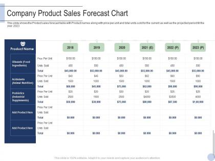 Company product sales forecast chart raise grant facilities public corporations ppt themes