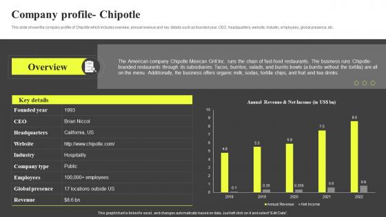 Company Profile Chipotle Hospitality Industry Report IR SS