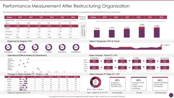 Company Reorganization Process Performance Measurement After Restructuring